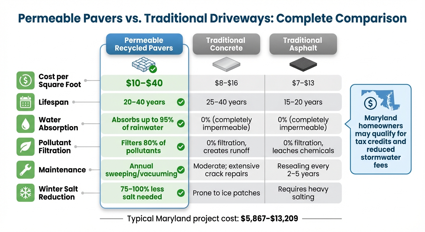 Permeable Pavers vs Traditional Driveways: Cost, Lifespan & Environmental Impact Comparison