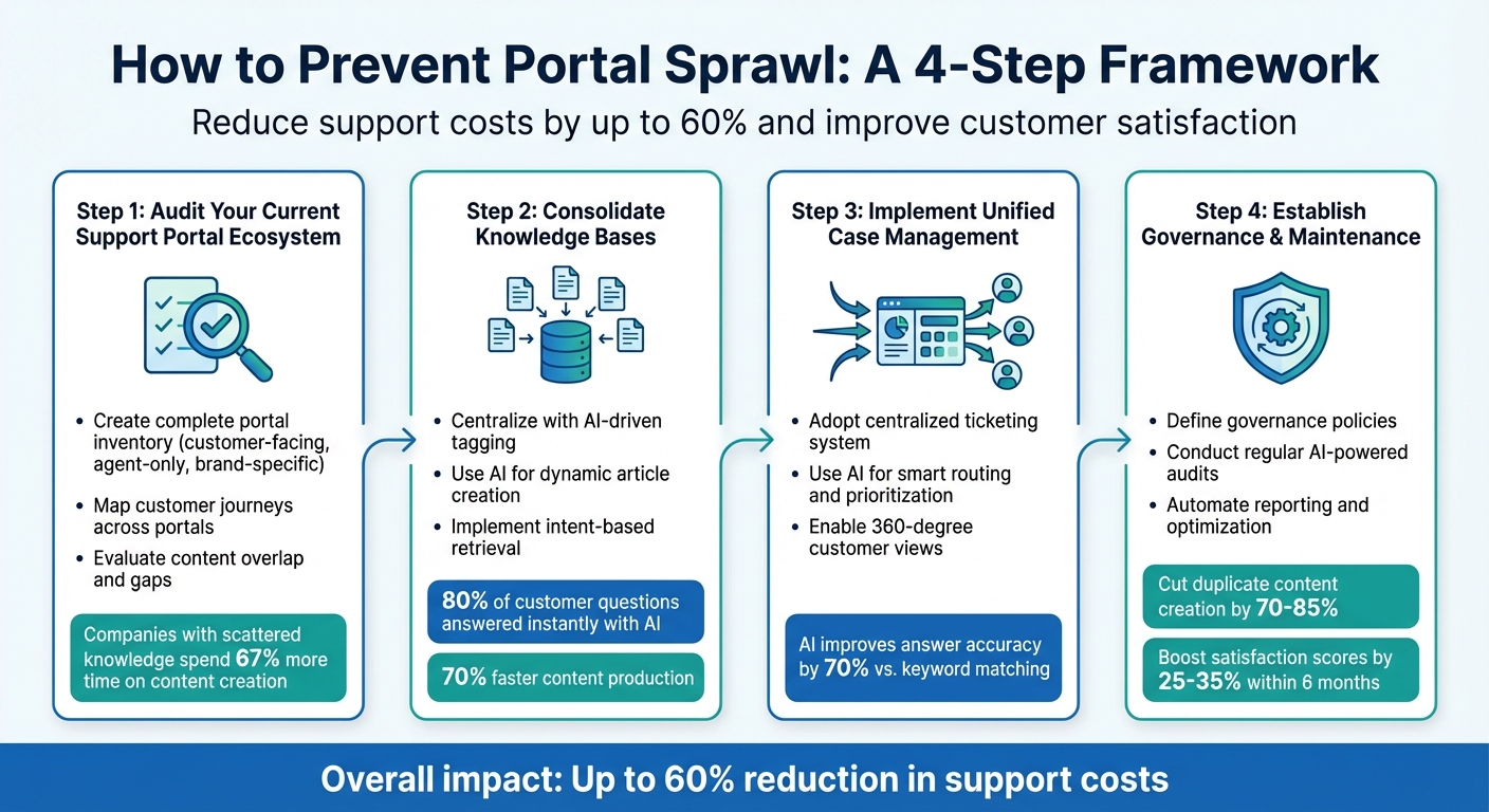 4-Step Framework to Prevent Portal Sprawl in Multi-Brand Support