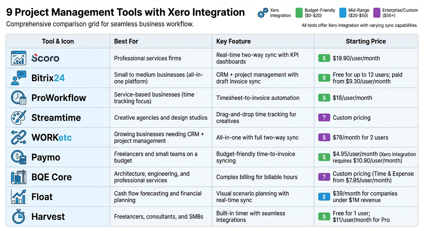 Comparison of 9 Project Management Tools with Xero Integration: Features and Pricing