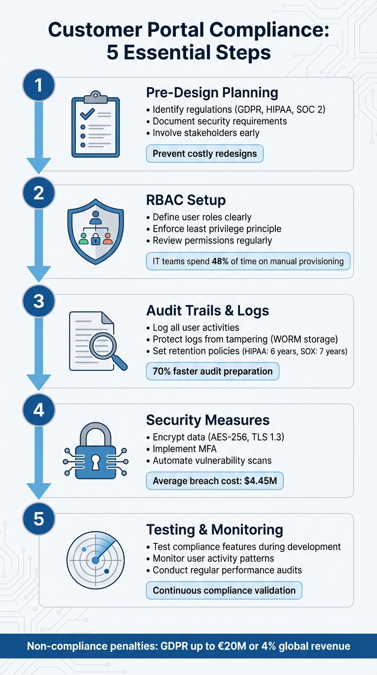 5-Step Customer Portal Compliance Checklist for Regulated Industries