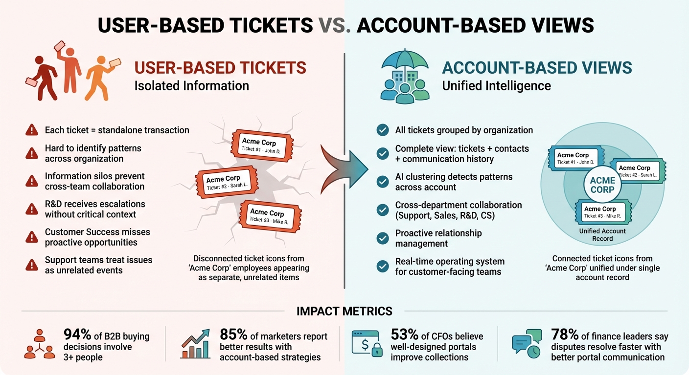 User-Based Tickets vs Account-Based Views in B2B Support