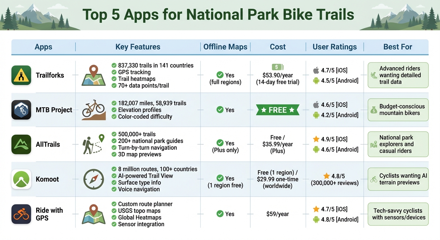 Top 5 National Park Bike Trail Apps Comparison Chart