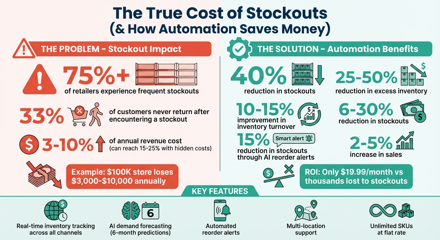 The True Cost of Stockouts for Small Retailers: Key Statistics and Savings with Automation
