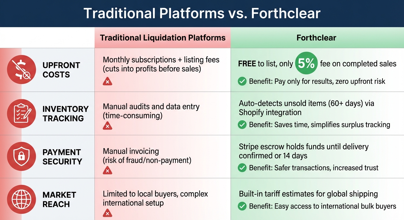 Traditional Liquidation Platforms vs Forthclear: Cost and Features Comparison