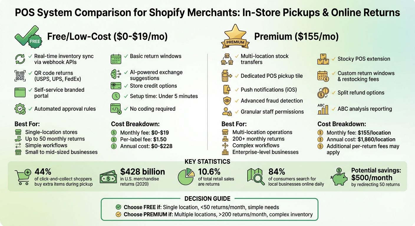 Free vs Paid POS Systems for Shopify: Feature Comparison Chart 2026