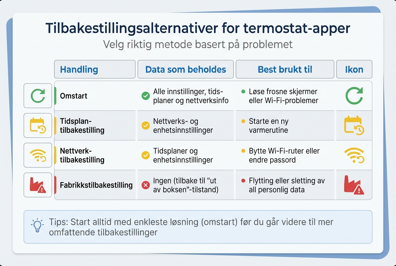 Sammenligning av tilbakestillingsalternativer for termostat-apper