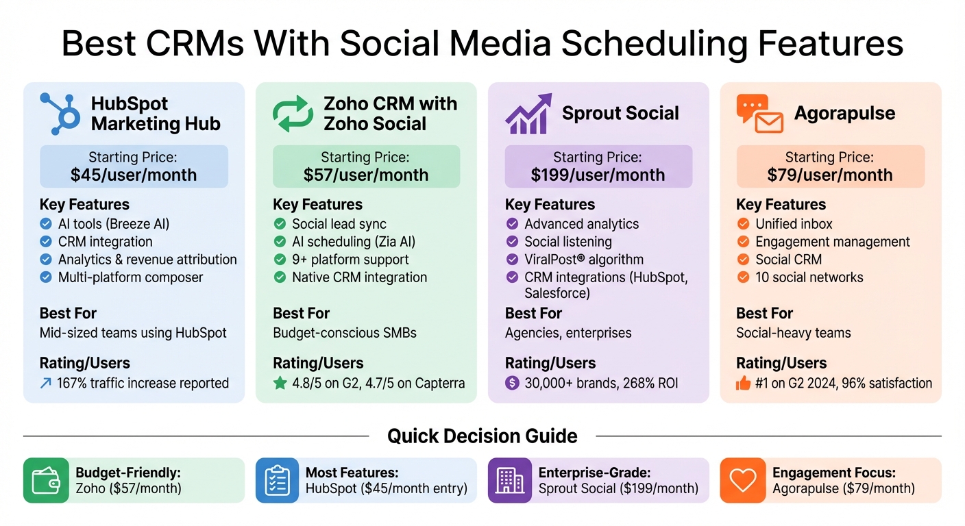 CRM Social Media Scheduling Platforms Comparison: Features and Pricing