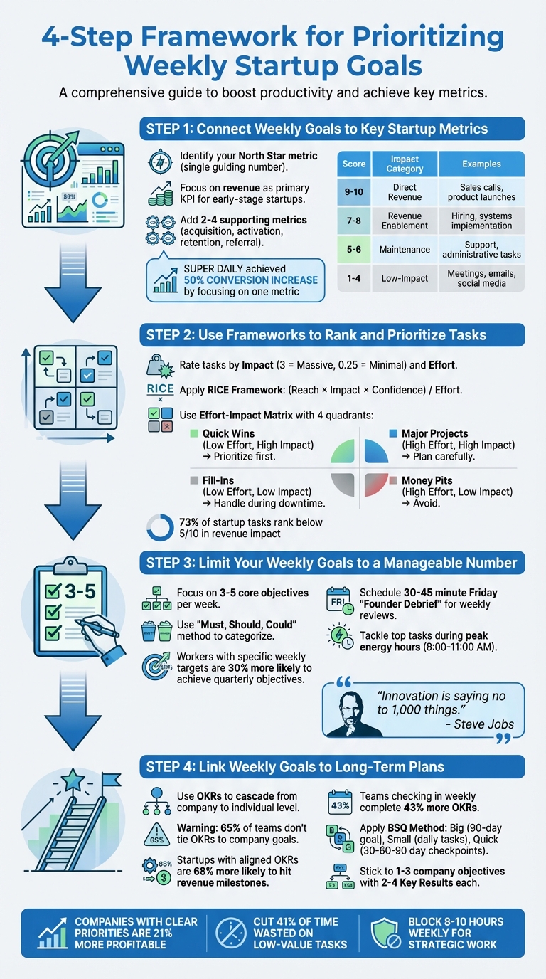 4-Step Framework for Prioritizing Weekly Startup Goals