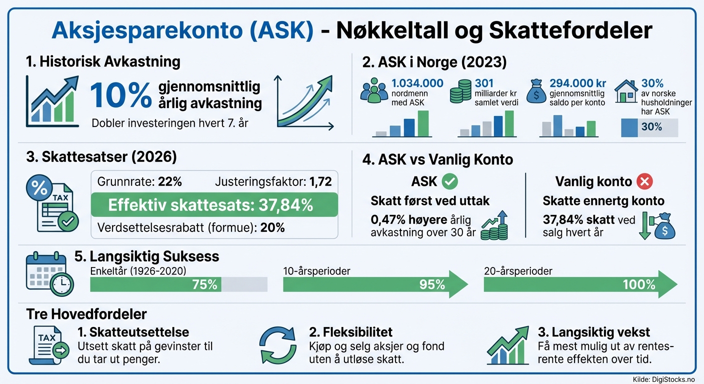 Aksjesparekonto (ASK) Skattefordeler og Nøkkeltall for Norske Sparere