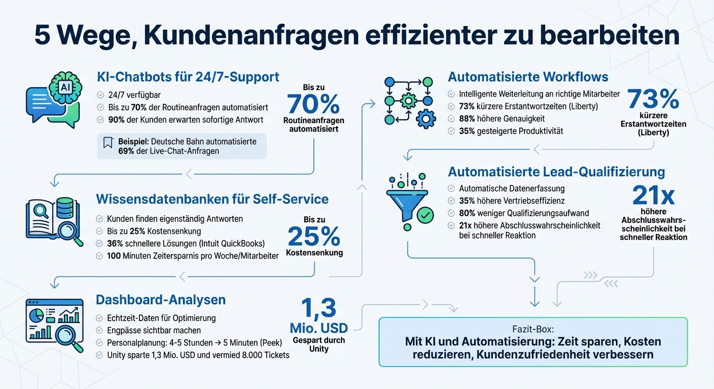 5 Strategien zur effizienten Bearbeitung von Kundenanfragen mit KI und Automatisierung