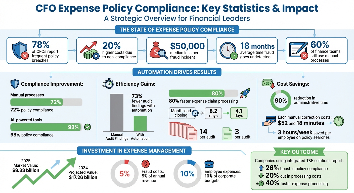 CFO Guide to Expense Policy Compliance 1 CFO Expense Policy Compliance Statistics and Impact 2025-2026