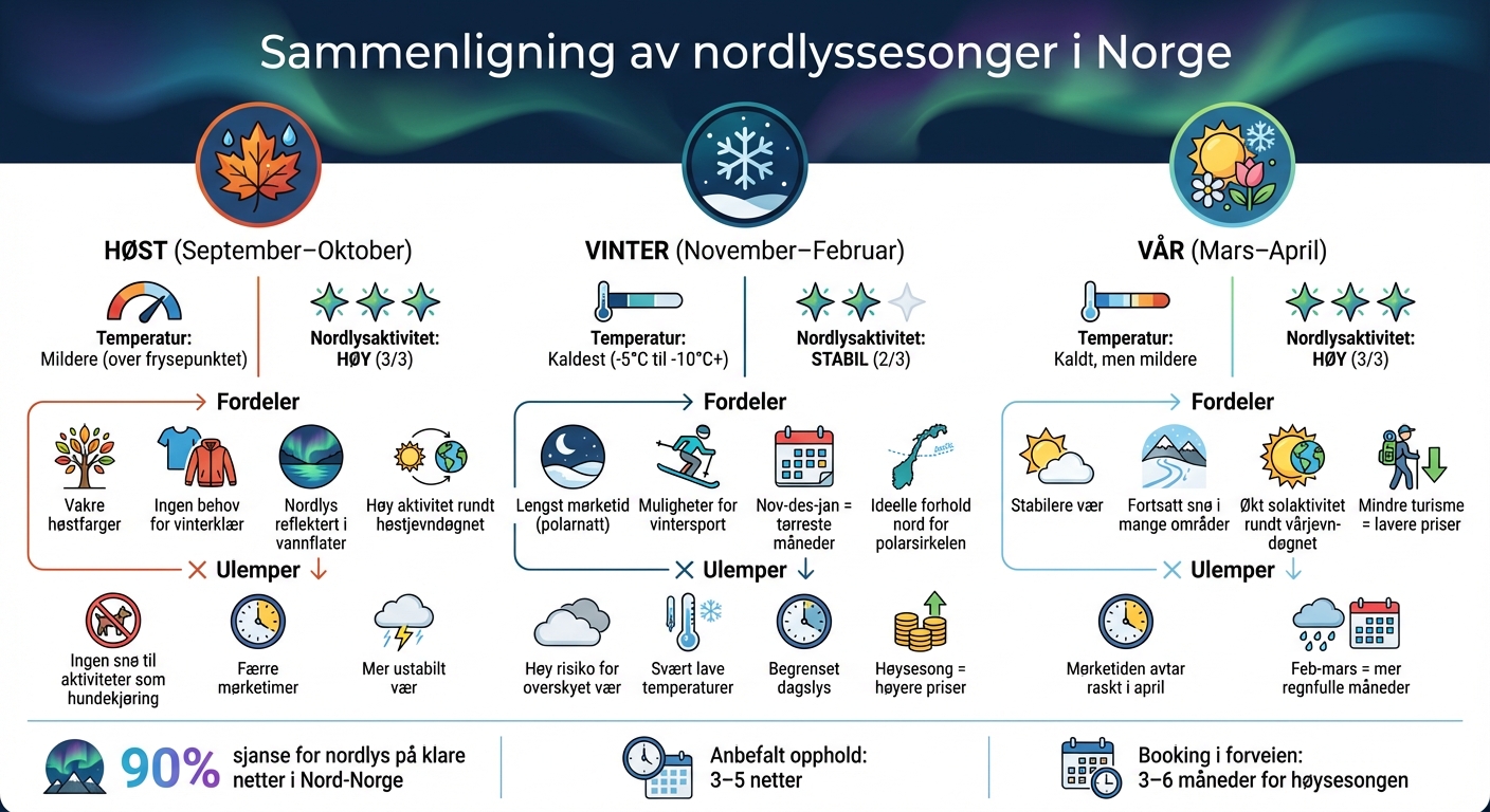 Nordlyssesongen i Norge: Sammenligning av høst, vinter og vår