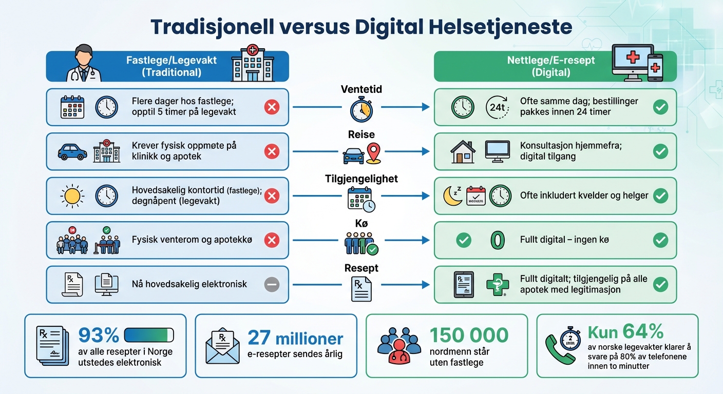 Tradisjonell versus digital helsetjeneste i Norge - sammenligning av ventetid, tilgjengelighet og kostnader