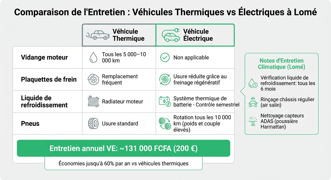 Comparaison entretien véhicule électrique vs thermique à Lomé