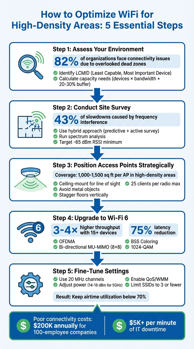 5-Step Process to Optimize WiFi for High-Density Areas