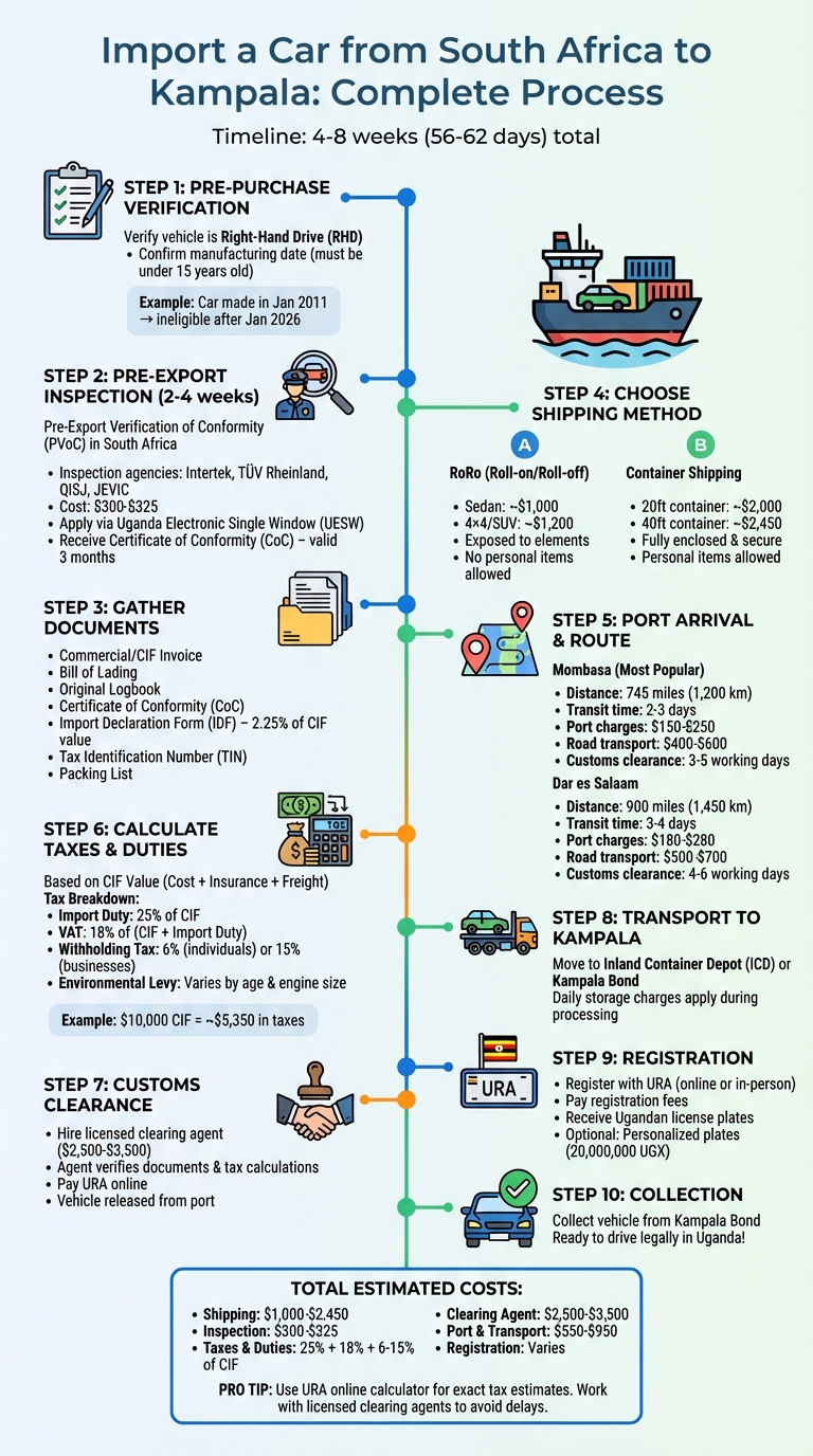 Complete Process for Importing a Car from South Africa to Kampala Uganda