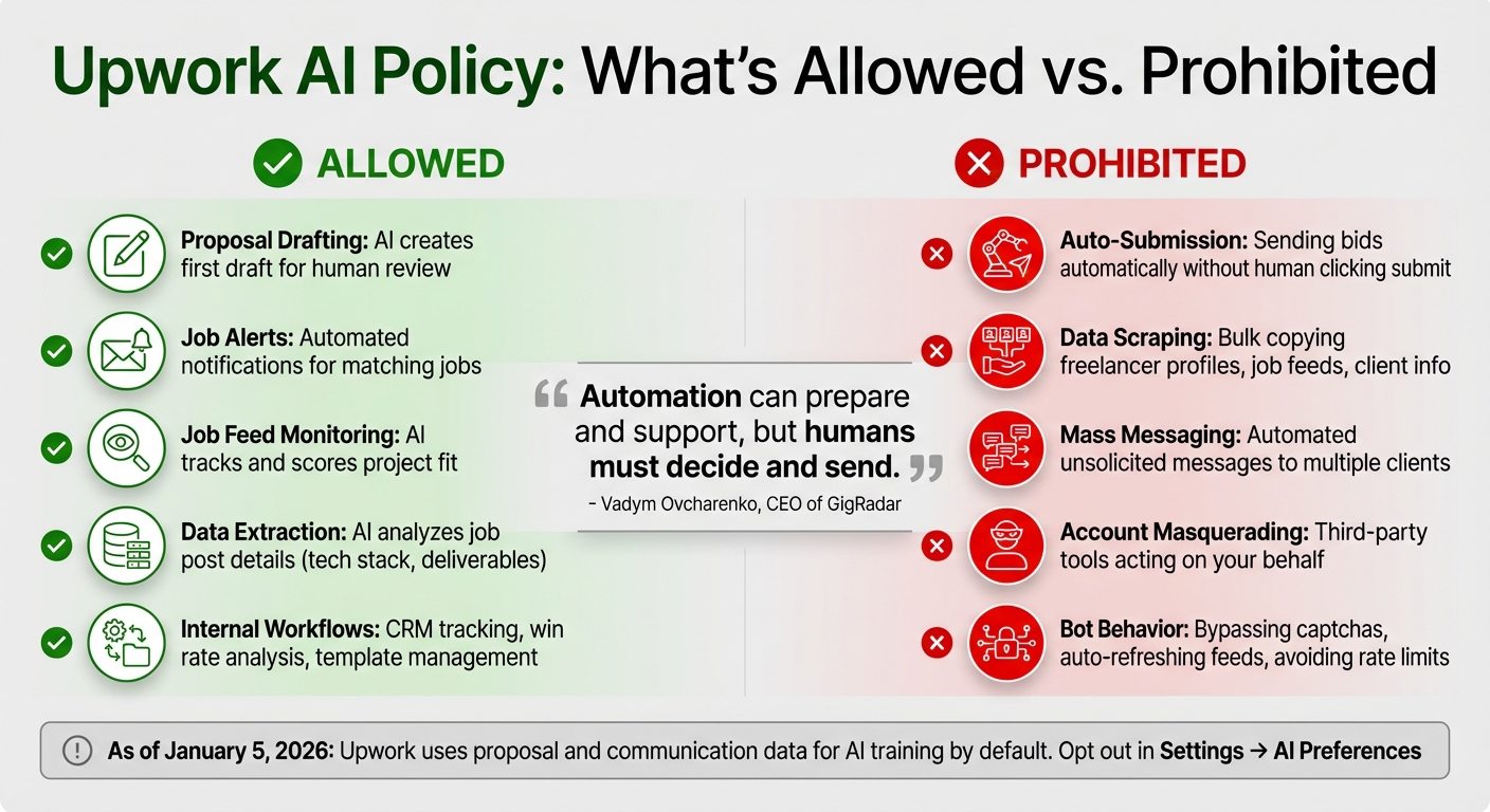 Upwork AI Policy: Allowed vs Prohibited Practices for Freelancers