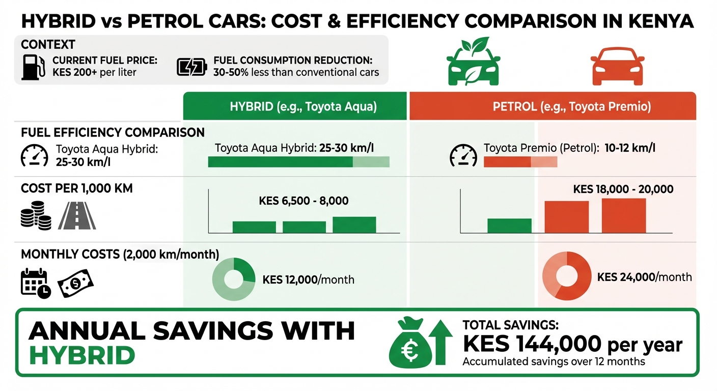 Hybrid vs Petrol Cars in Kenya: Cost Savings and Efficiency Comparison