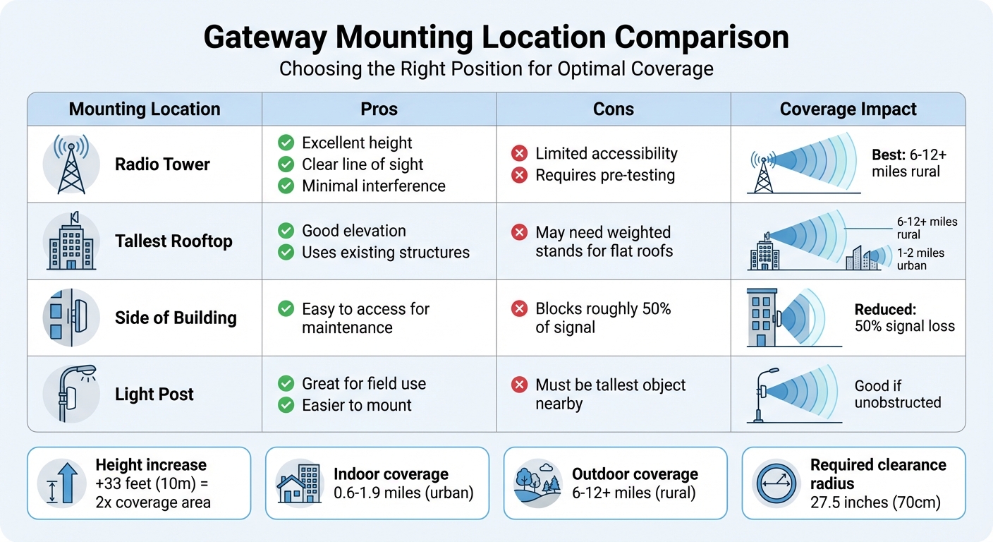 LoRaWAN Gateway Mounting Location Comparison: Performance and Coverage