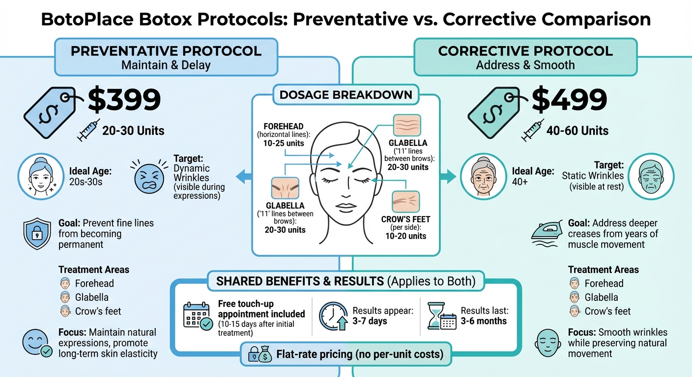 BotoPlace Botox Protocols: Preventative vs Corrective Treatment Comparison