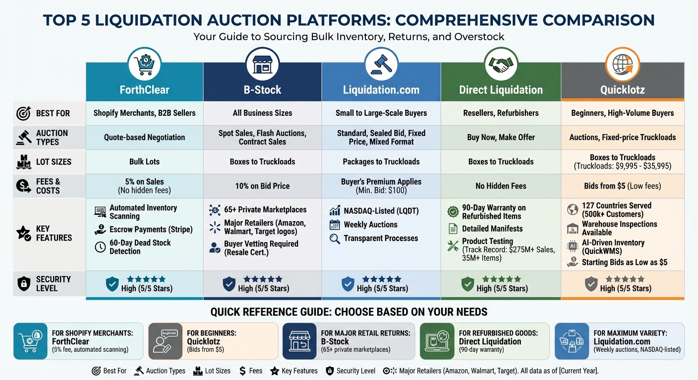 Comparison of Top 5 Liquidation Auction Platforms: Features, Fees, and Best Use Cases
