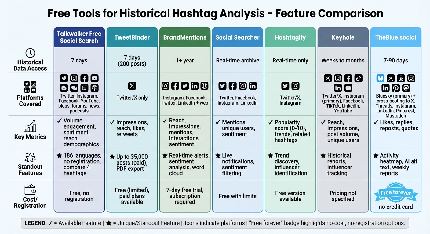 Free Hashtag Analysis Tools Comparison: Features and Historical Data Access