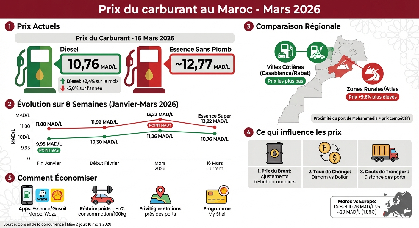 Prix du carburant au Maroc : évolution et comparaisons régionales mars 2026