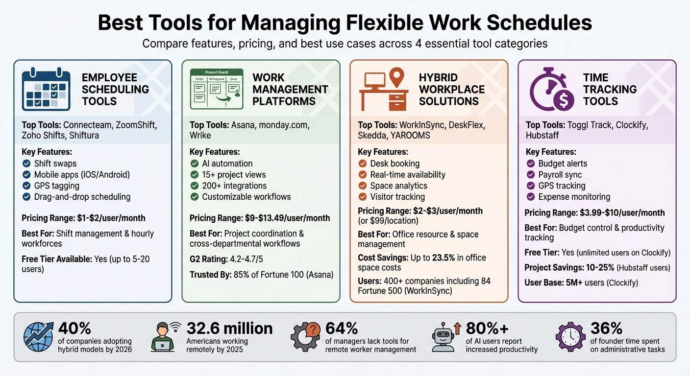 Comparison of Best Tools for Managing Flexible Work Schedules by Category