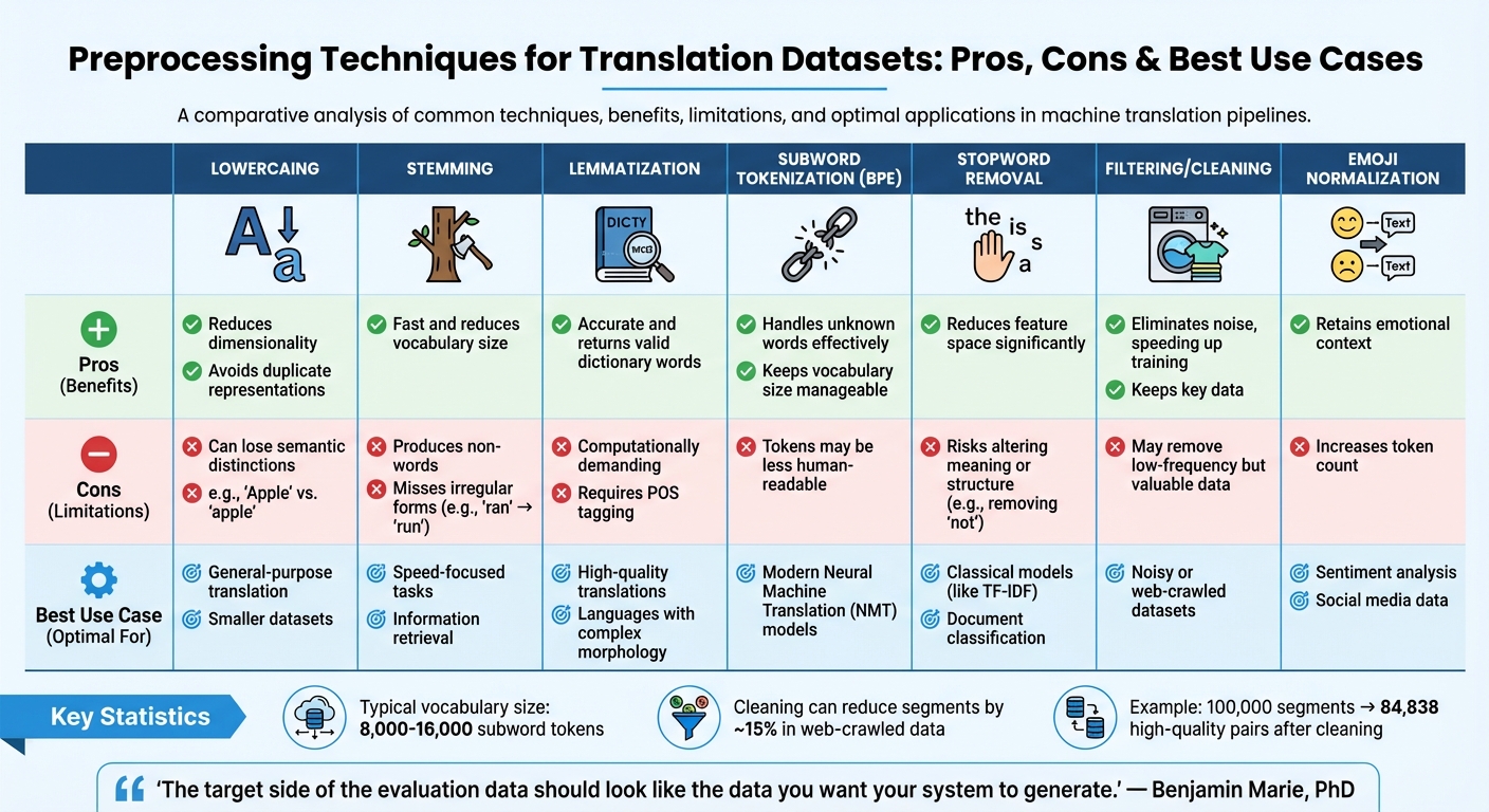 NLP Translation Dataset Preprocessing Techniques Comparison