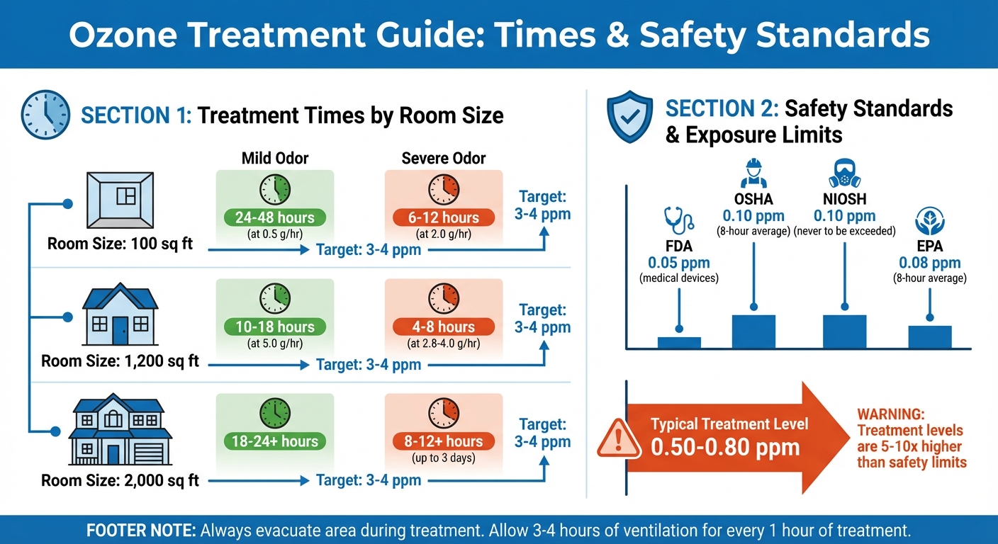 Ozone Treatment Times and Safety Standards for Mold Odor Removal