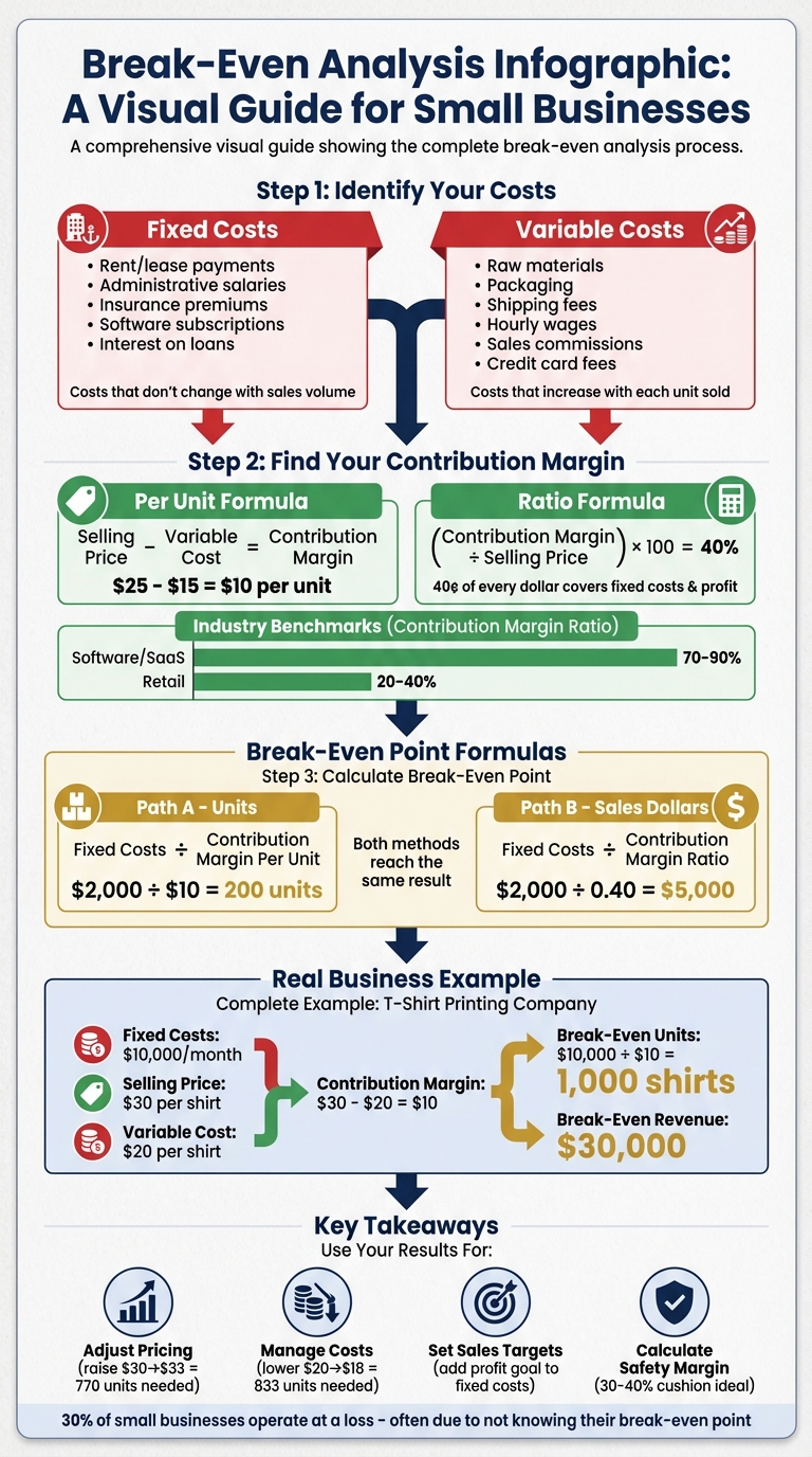 Break-Even Analysis Calculation Guide for Small Businesses