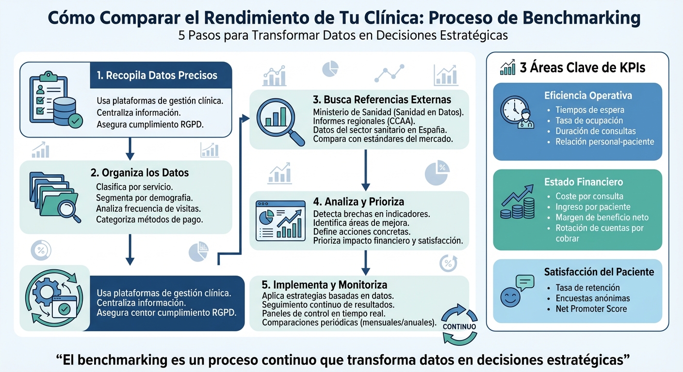 5 Pasos del Benchmarking Clínico: Proceso Completo de Análisis de Rendimiento