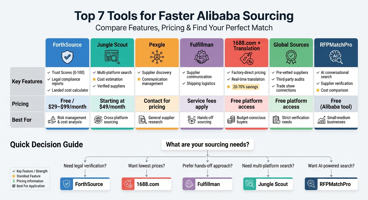 Top 7 Alibaba Sourcing Tools Comparison: Features, Pricing & Best Use Cases