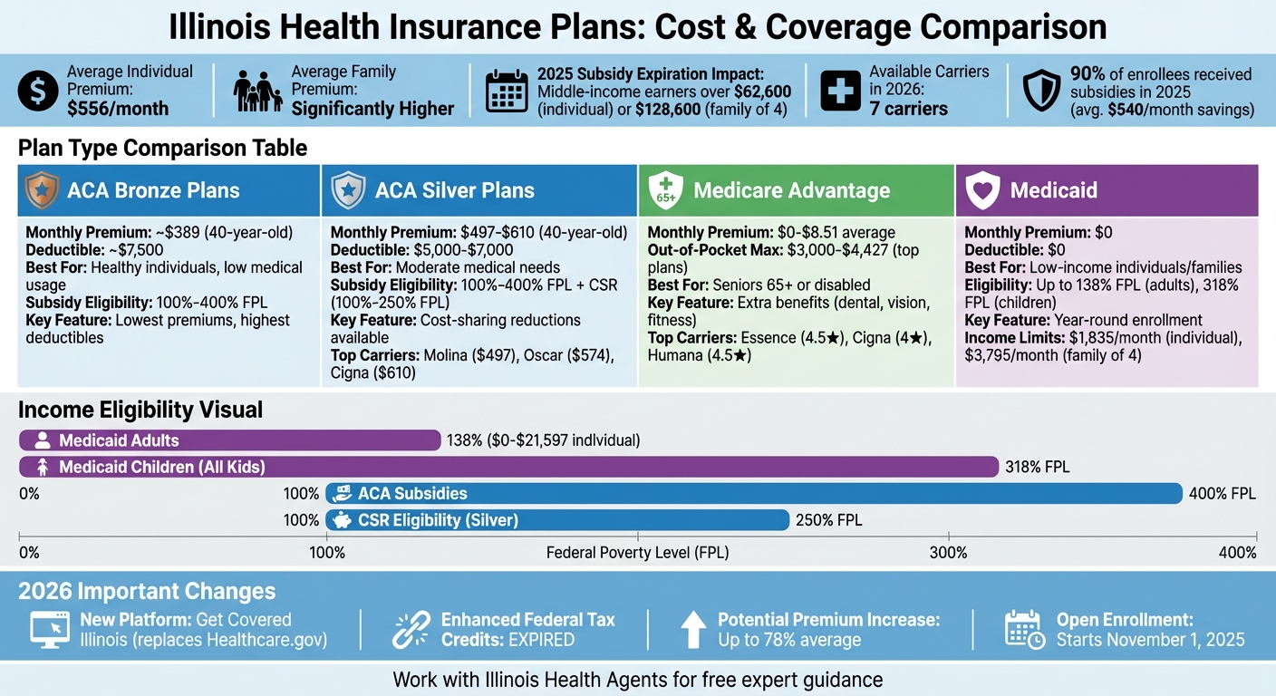 Illinois Health Insurance Plans Comparison: Costs, Coverage, and Eligibility Guide