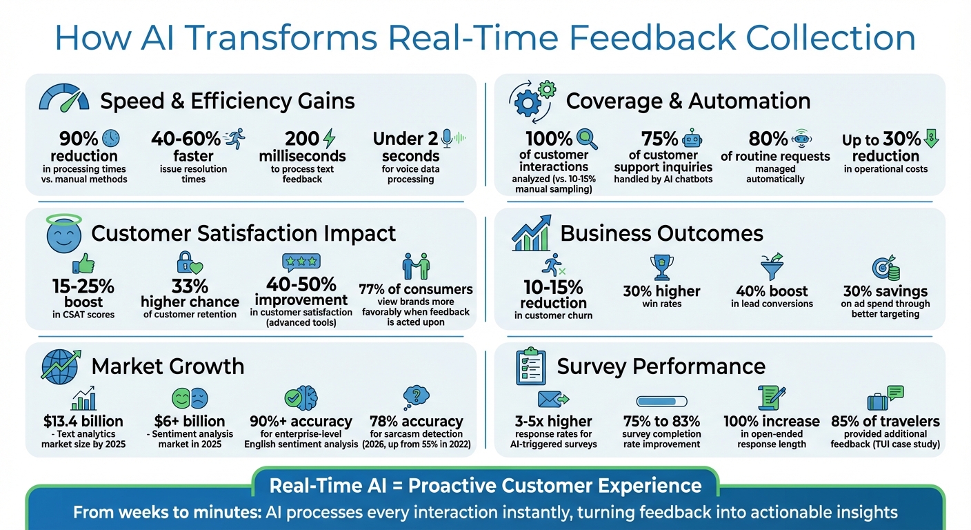 AI-Powered Feedback Collection: Key Performance Metrics and Business Impact