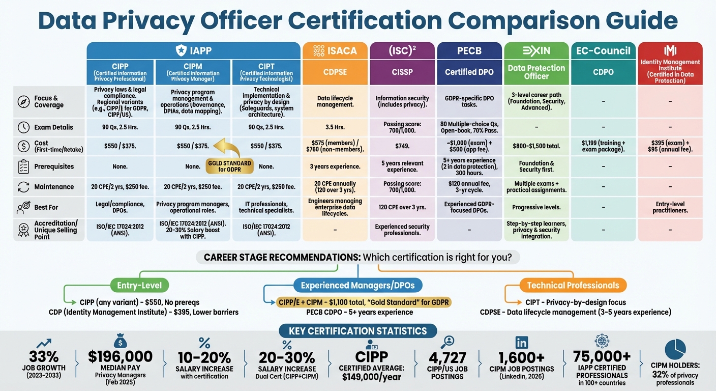 Data Privacy Officer Certification Comparison Guide 2026