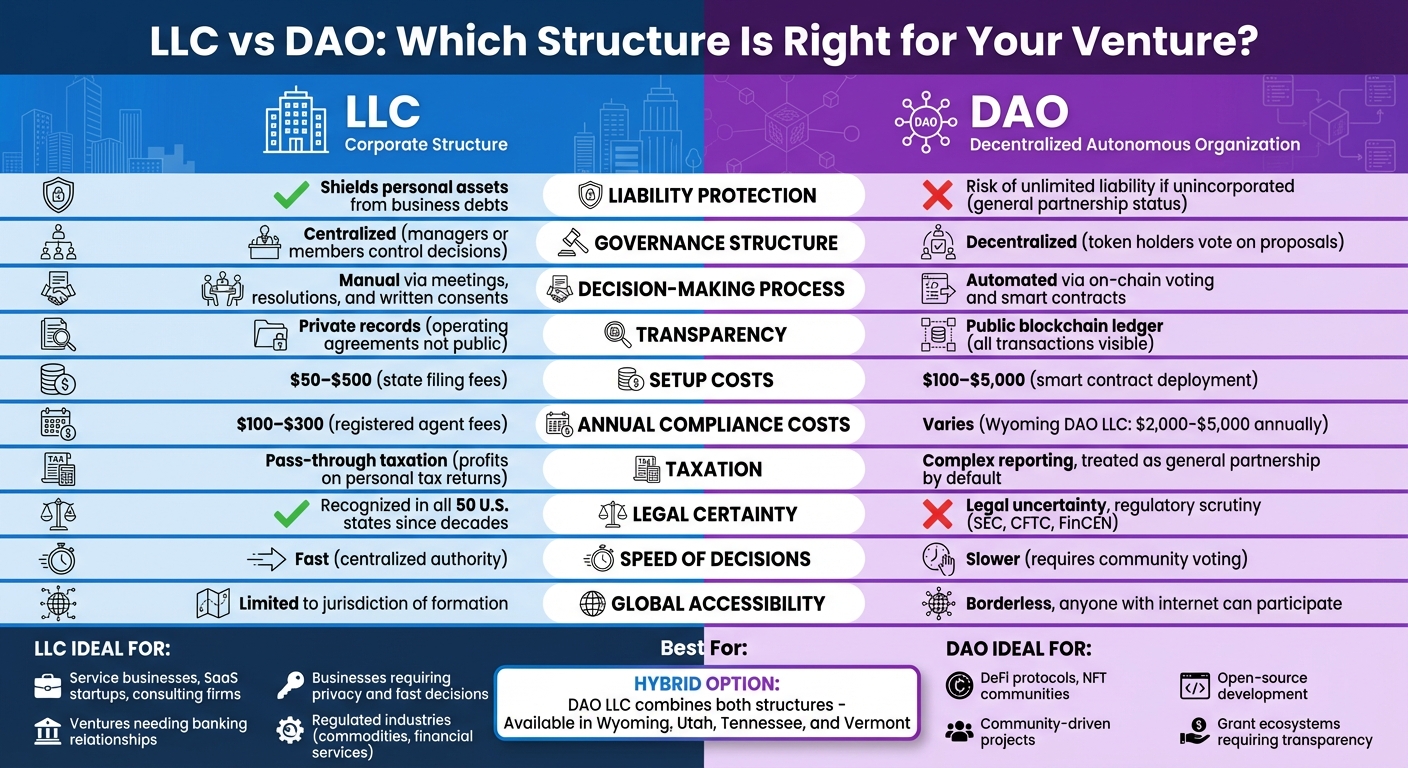 LLC vs DAO Comparison: Key Differences in Governance, Liability, and Costs