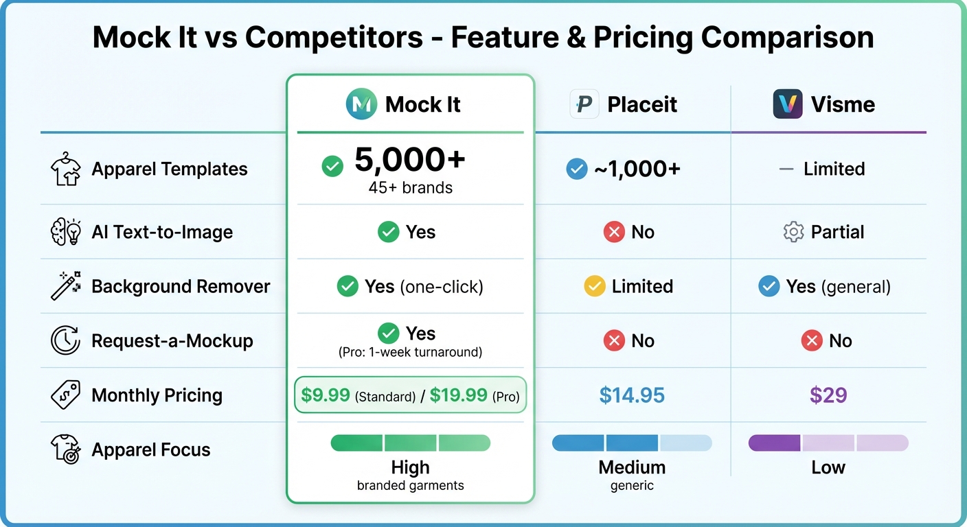 Mock It vs Competitors: Features and Pricing Comparison for Apparel Mockup Platforms