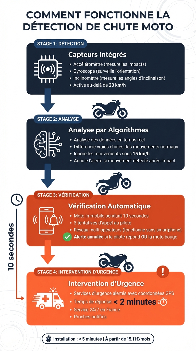 Fonctionnement de la détection de chute moto en 4 étapes