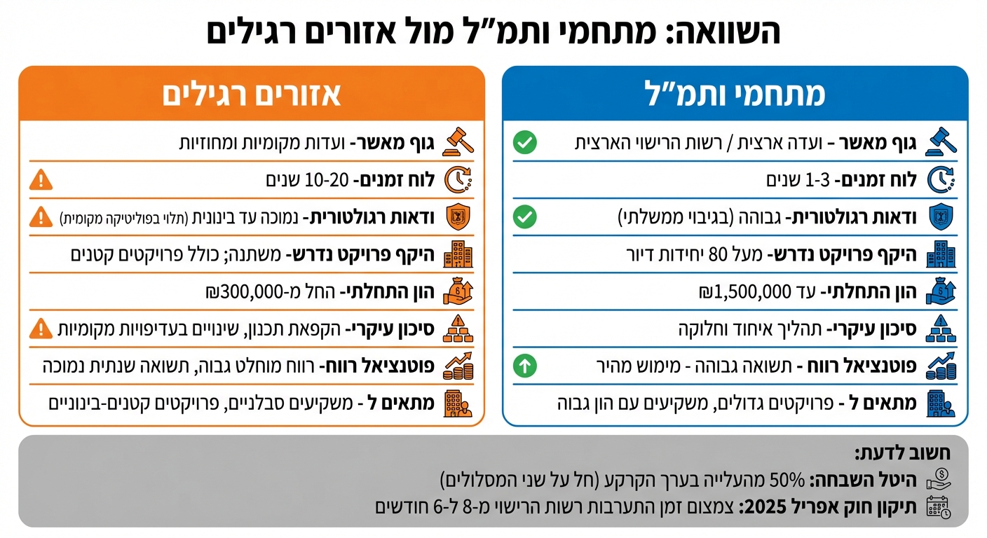 השוואה בין מתחמי ותמ