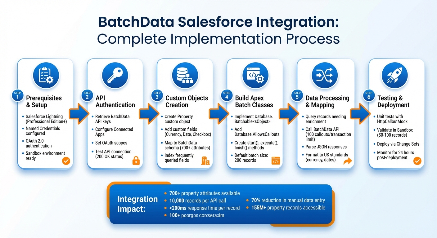 BatchData Salesforce Integration: 6-Step Implementation Process