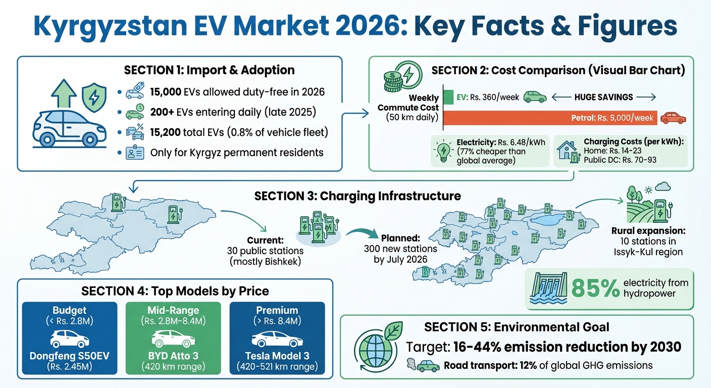 Kyrgyzstan EV Market 2026: Key Statistics and Cost Savings