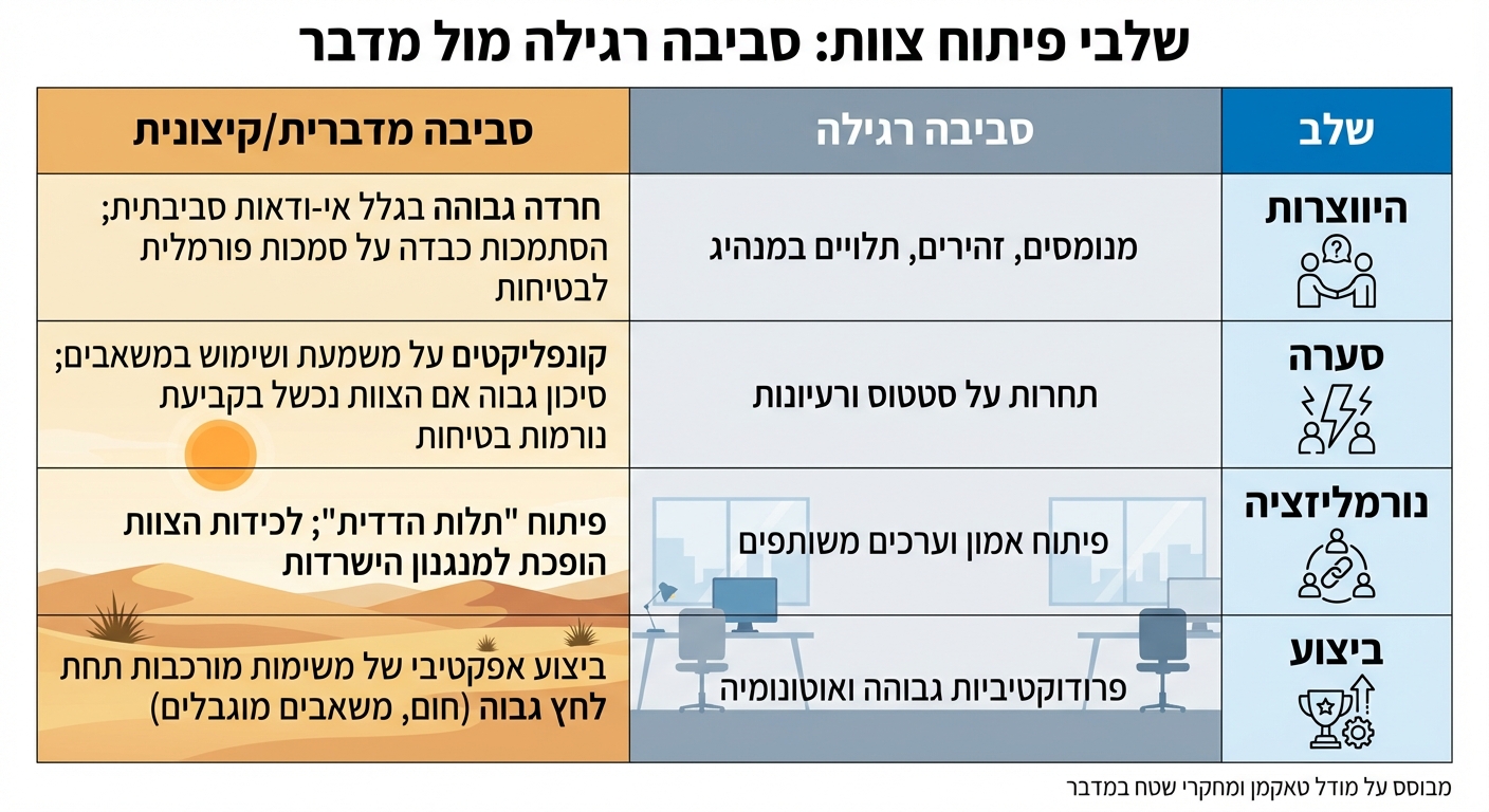 השוואת שלבי פיתוח צוות: סביבה רגילה מול סביבה מדברית