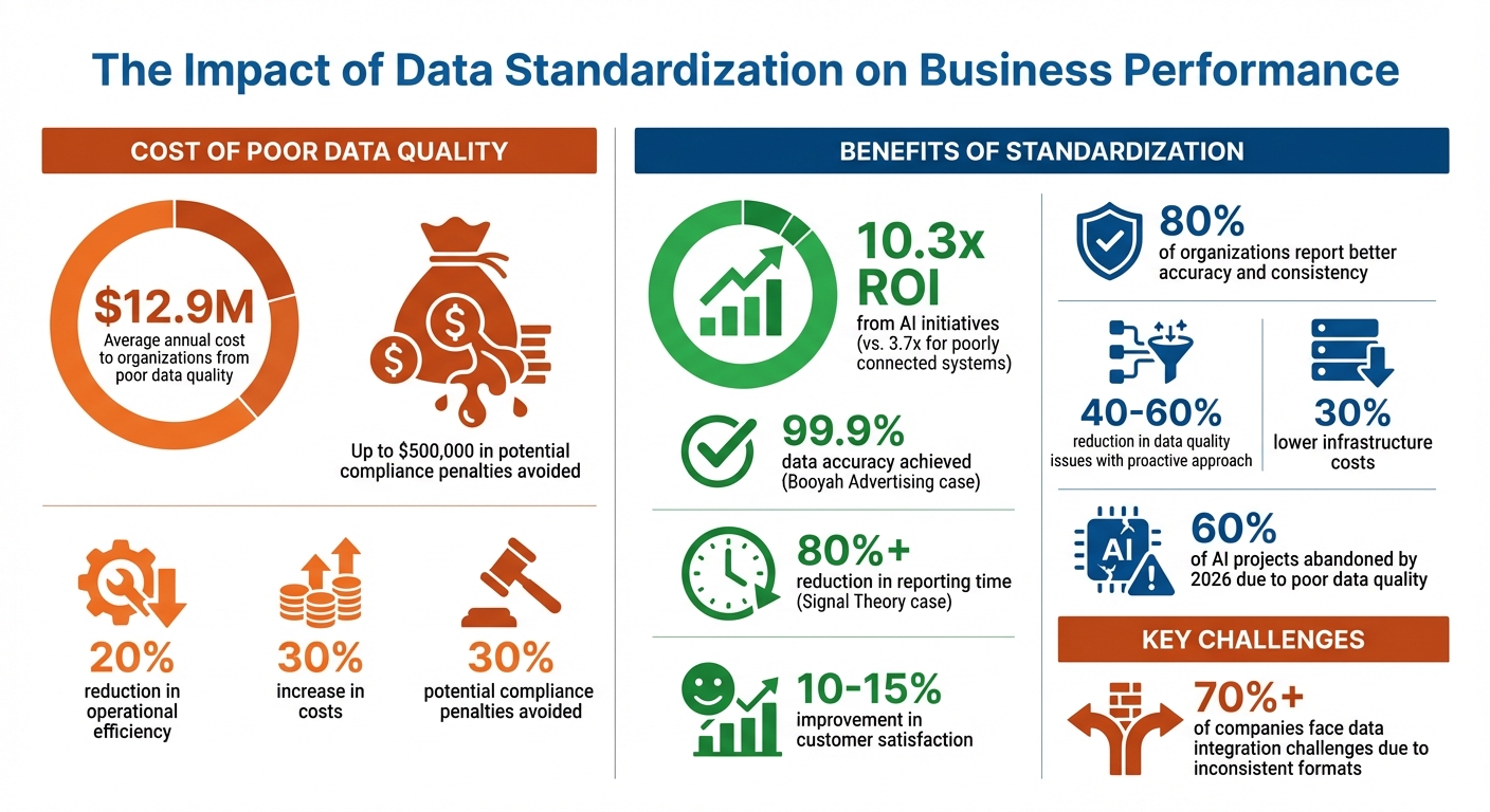 Data Standardization Benefits: Key Statistics and ROI Impact