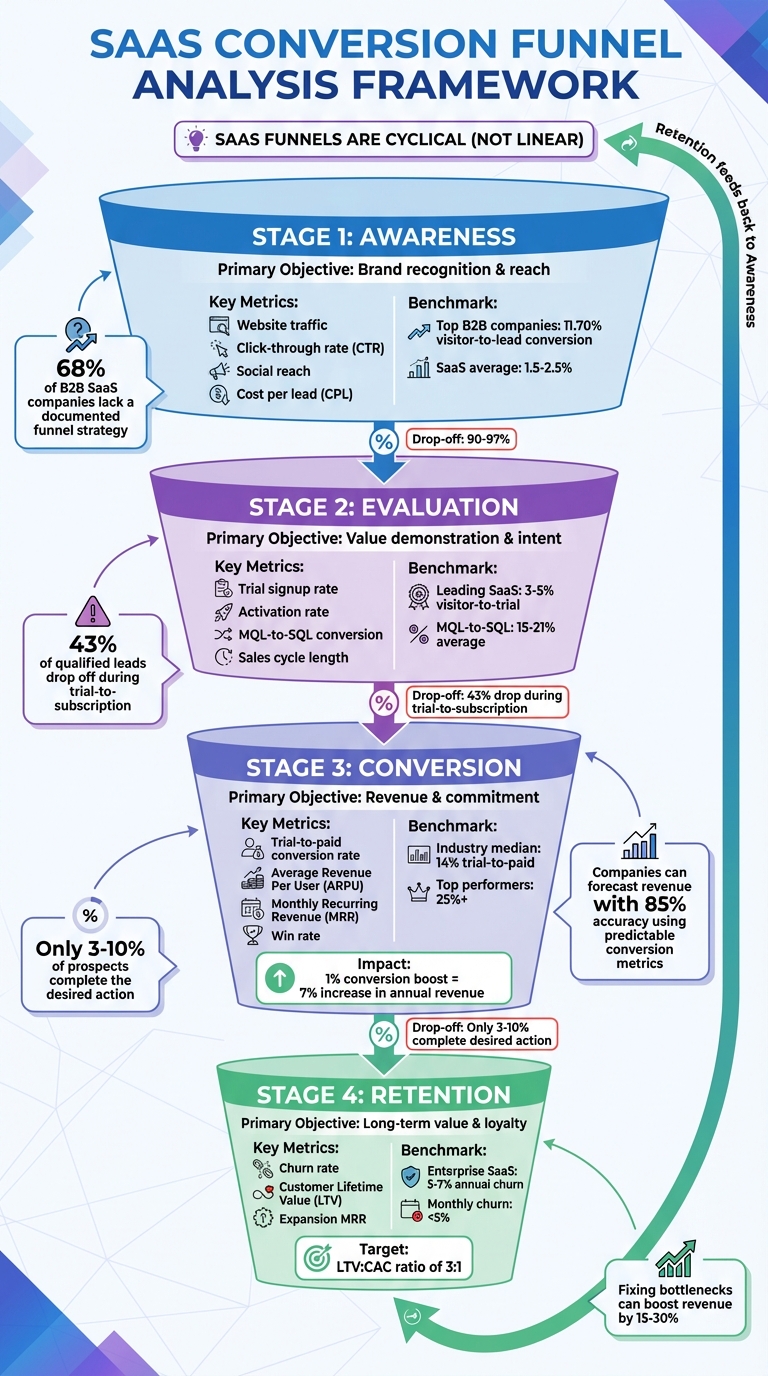 SaaS Conversion Funnel Analysis: 4-Stage Framework with Key Metrics