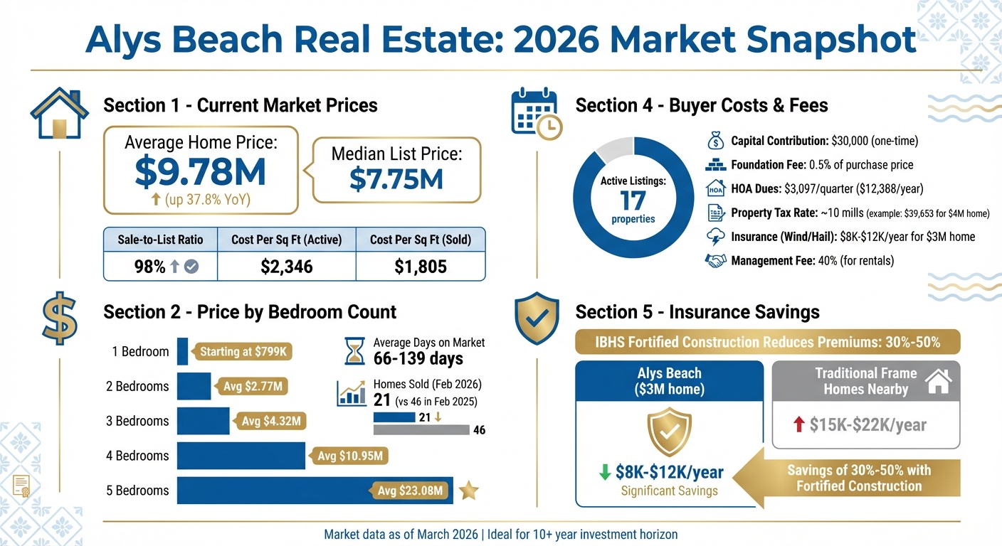 Alys Beach Real Estate Market Statistics 2026: Prices, Costs, and Key Metrics