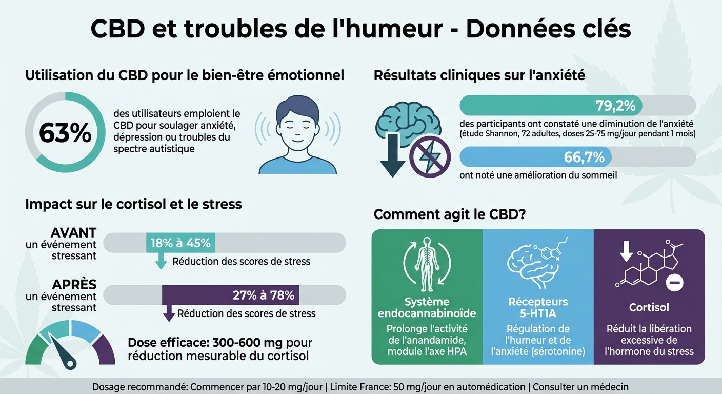 CBD et troubles de l'humeur : statistiques clés et mécanismes d'action