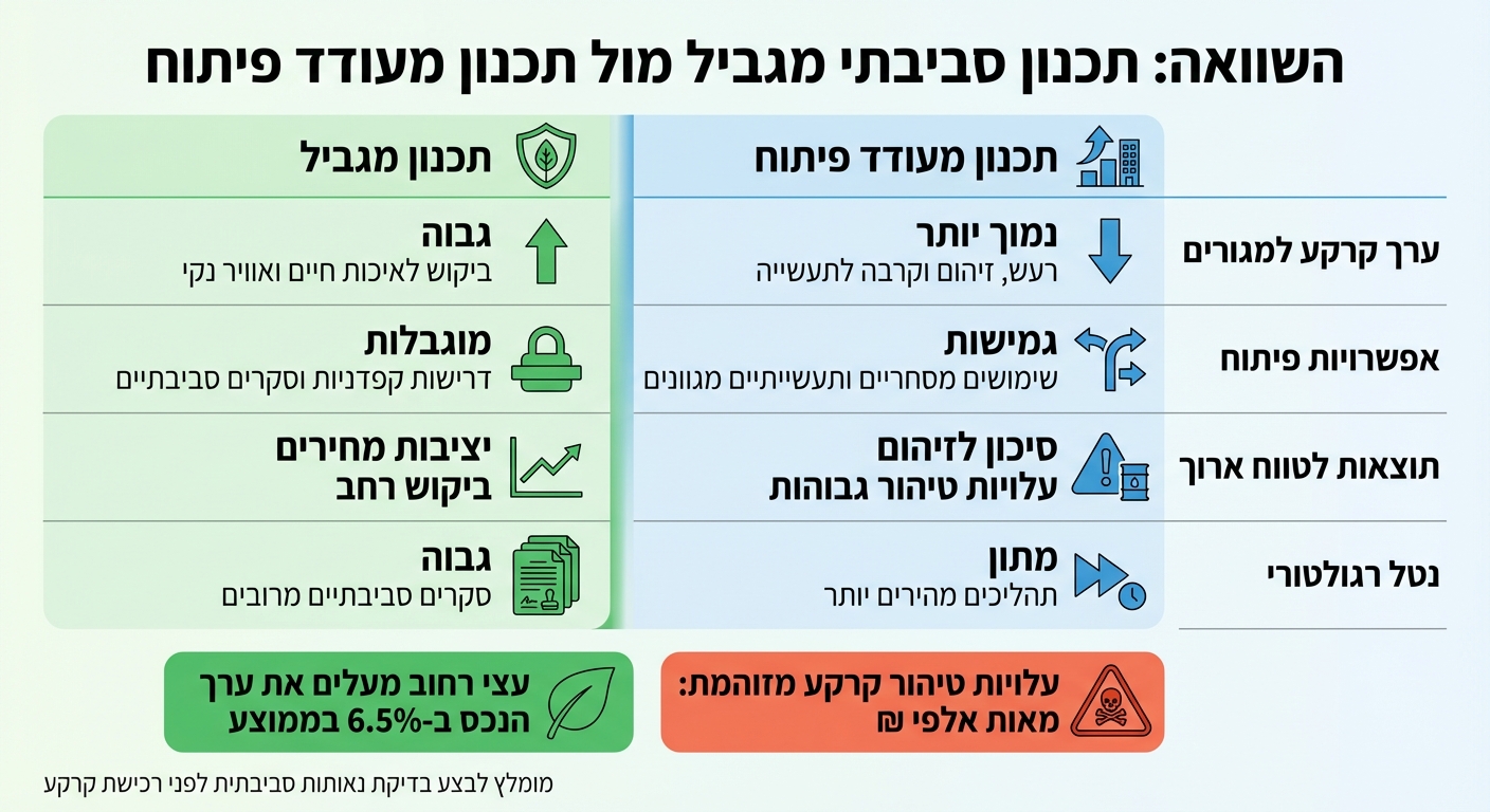 השוואה בין תכנון סביבתי מגביל למעודד פיתוח והשפעתם על ערך הקרקע