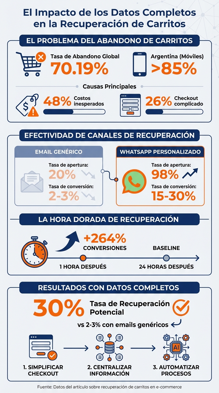 Estadísticas de abandono de carritos y tasas de recuperación en e-commerce