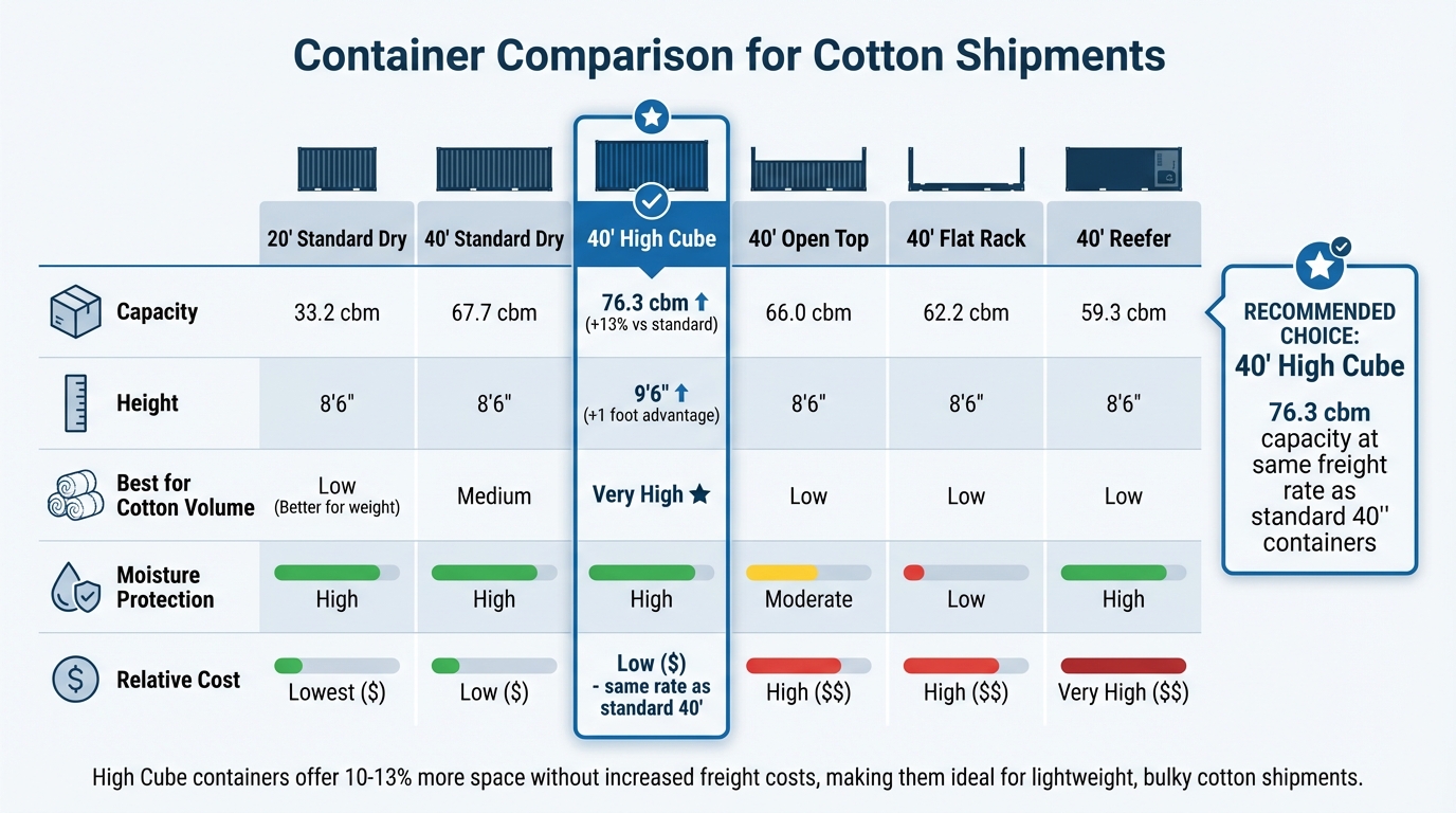 Cotton Shipping Container Comparison: Capacity, Cost and Protection Guide